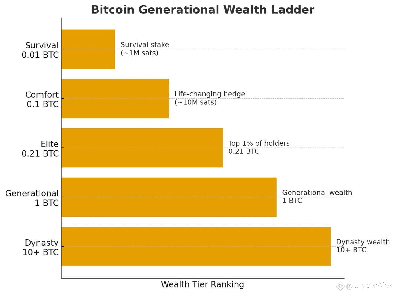 💰 Bitcoin Generational Wealth Ladder Today, 1 $BTC may seem | CryptoAlex  on Binance Square