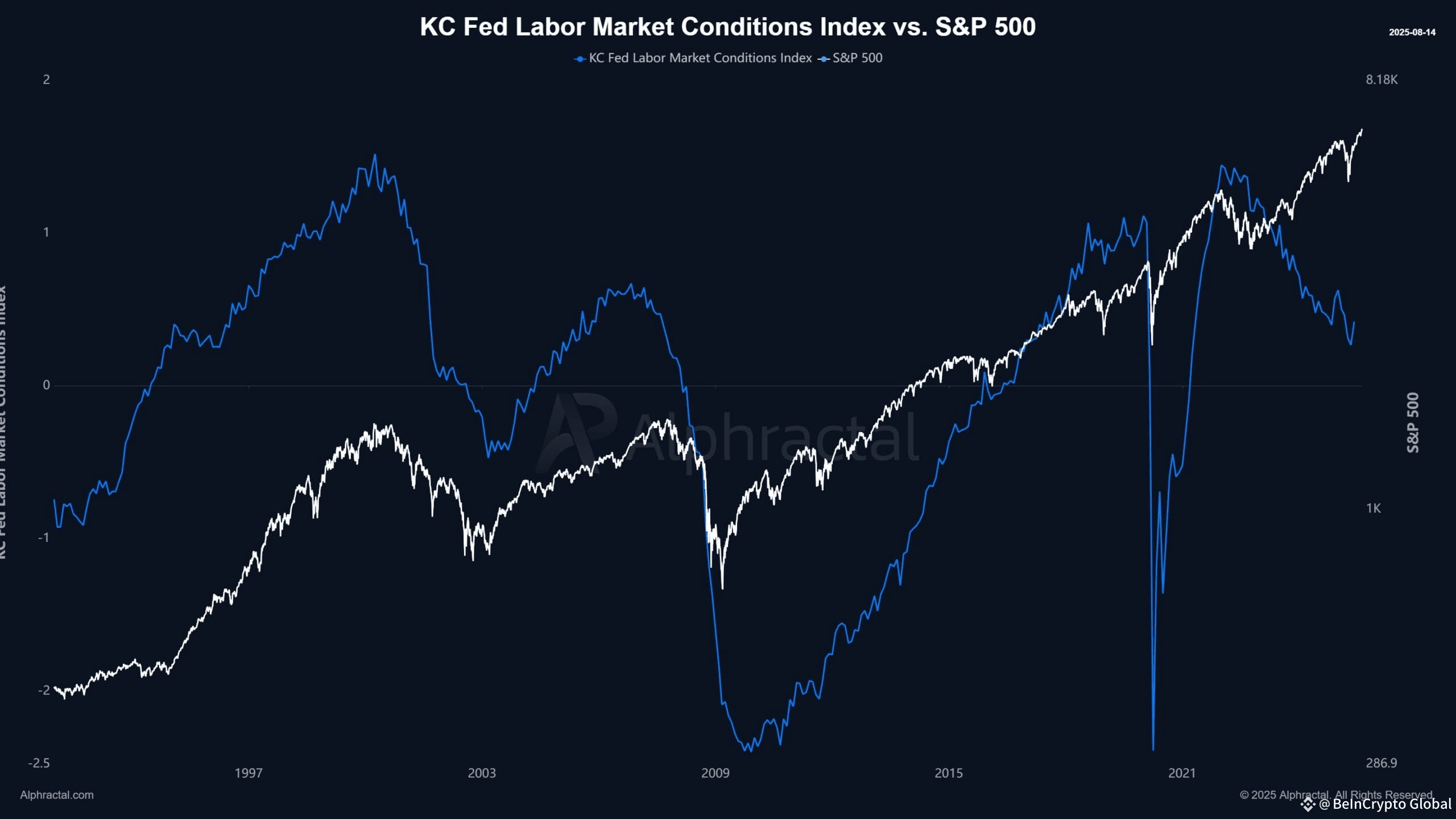 KC Fed Labor Market Conditions vs. S&P 500. Source: Joao Wedson