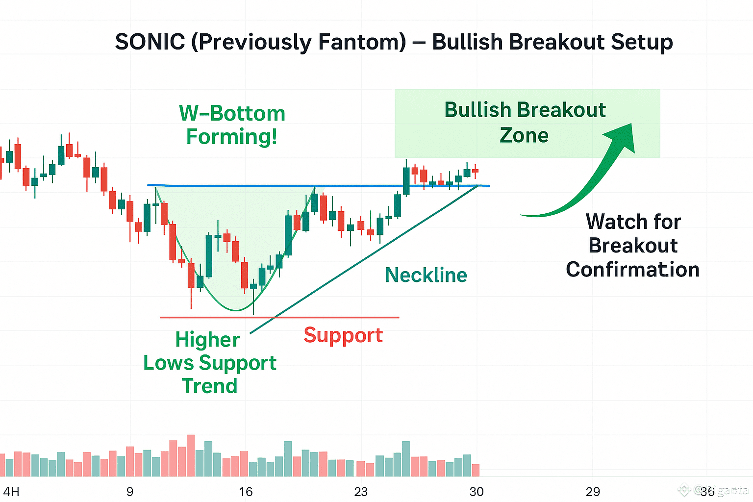 🚀 SONIC (Previously Fantom) Ignites with Bullish Momentum! 🔥 | Diganta  على Binance Square
