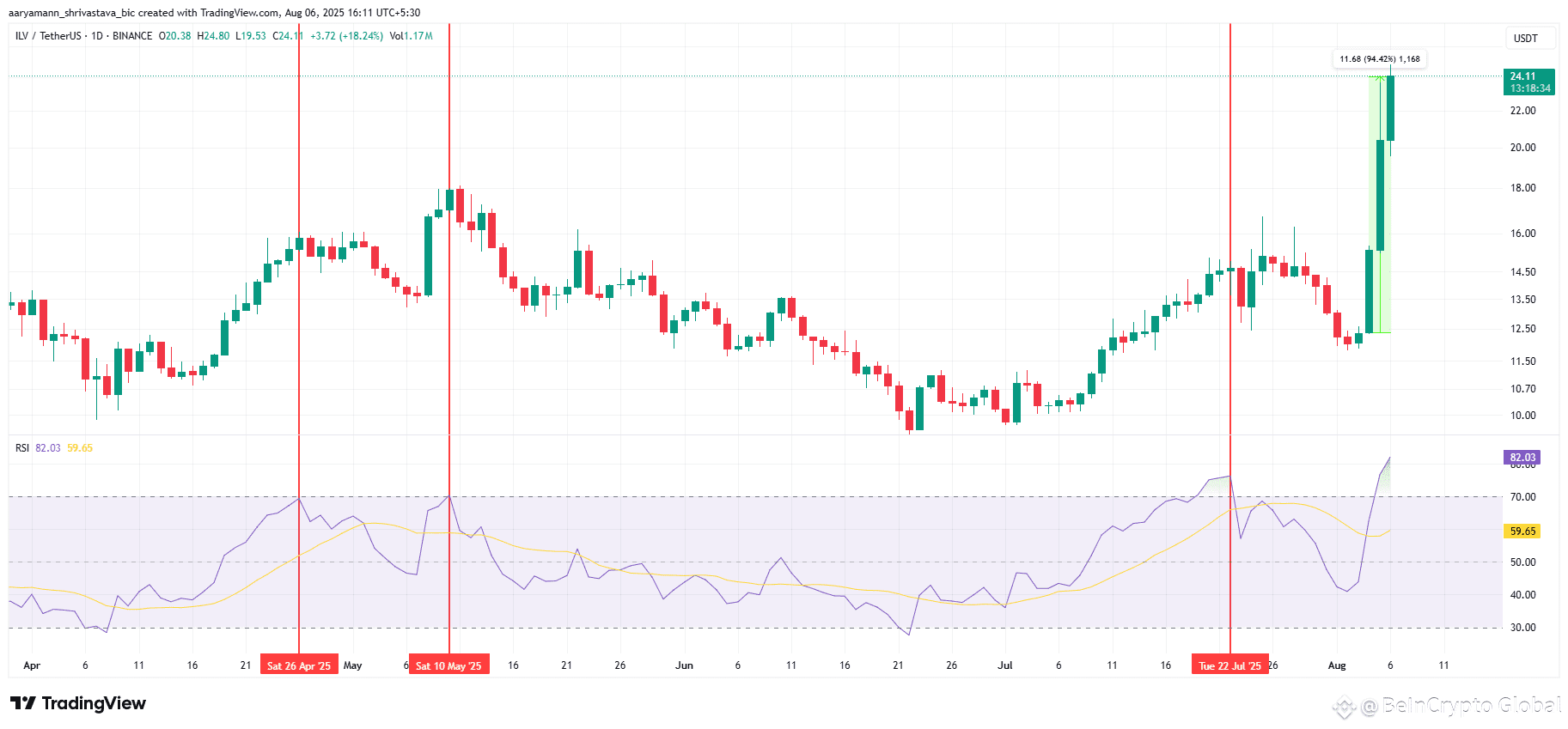 ILV RSI