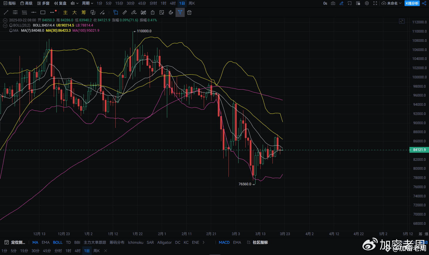 3.22 BTC今日行情分析：关键压力位压制，短线多空博弈增强！！！ | 加密老周发布于币安广场