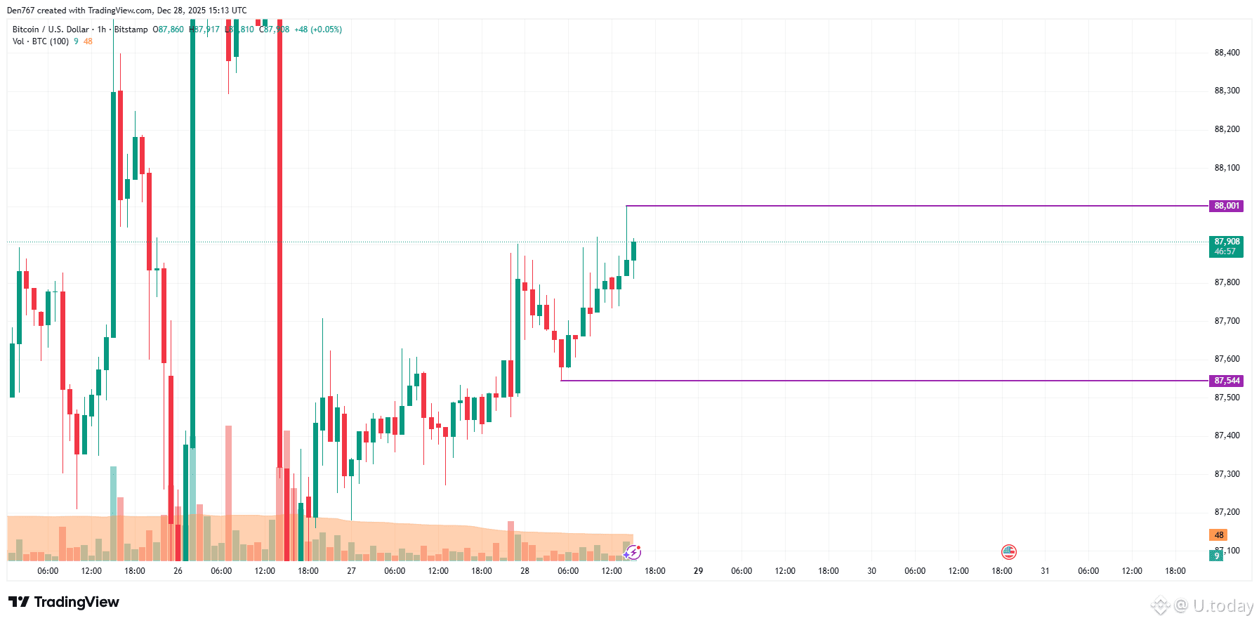 Bitcoin (BTC) Price Analysis for December 28 | U.today on Binance Square