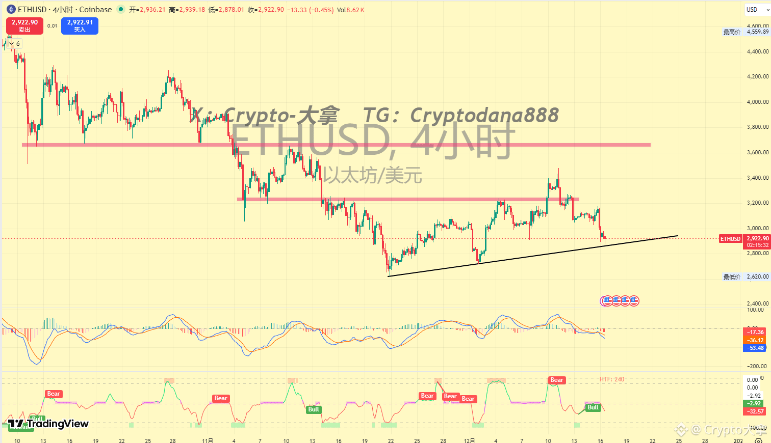 ETH ETH Market Analysis: Ethereum has also started to | Crypto大拿 on Binance Square
