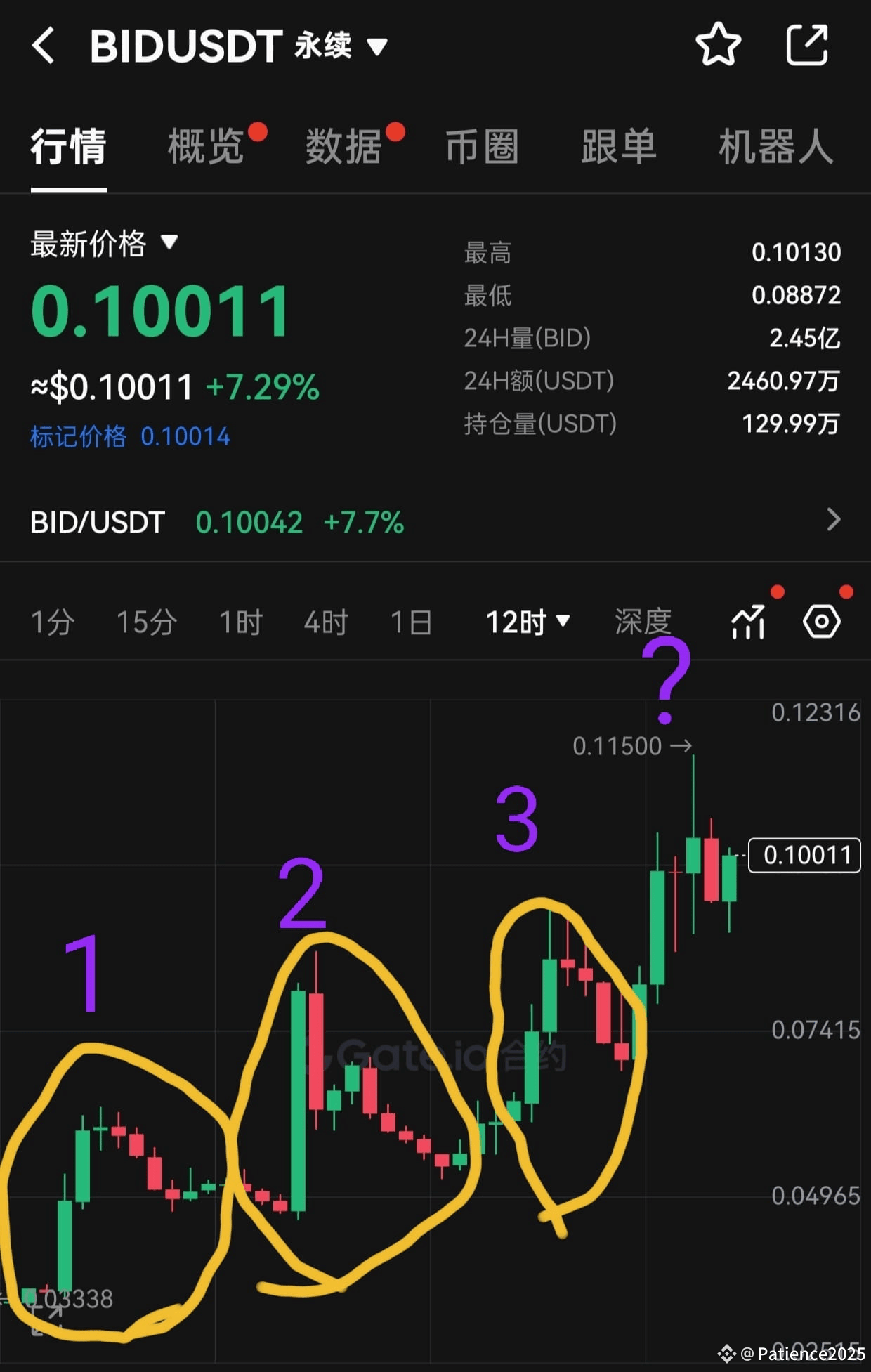 BID 狗庄不愧是狗庄，是真的狗。这种快速拉升，然后缓慢回调，再