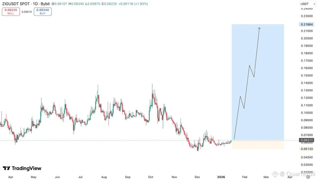 Latest #zigchain News, Opinions and Feed Today | Binance Square