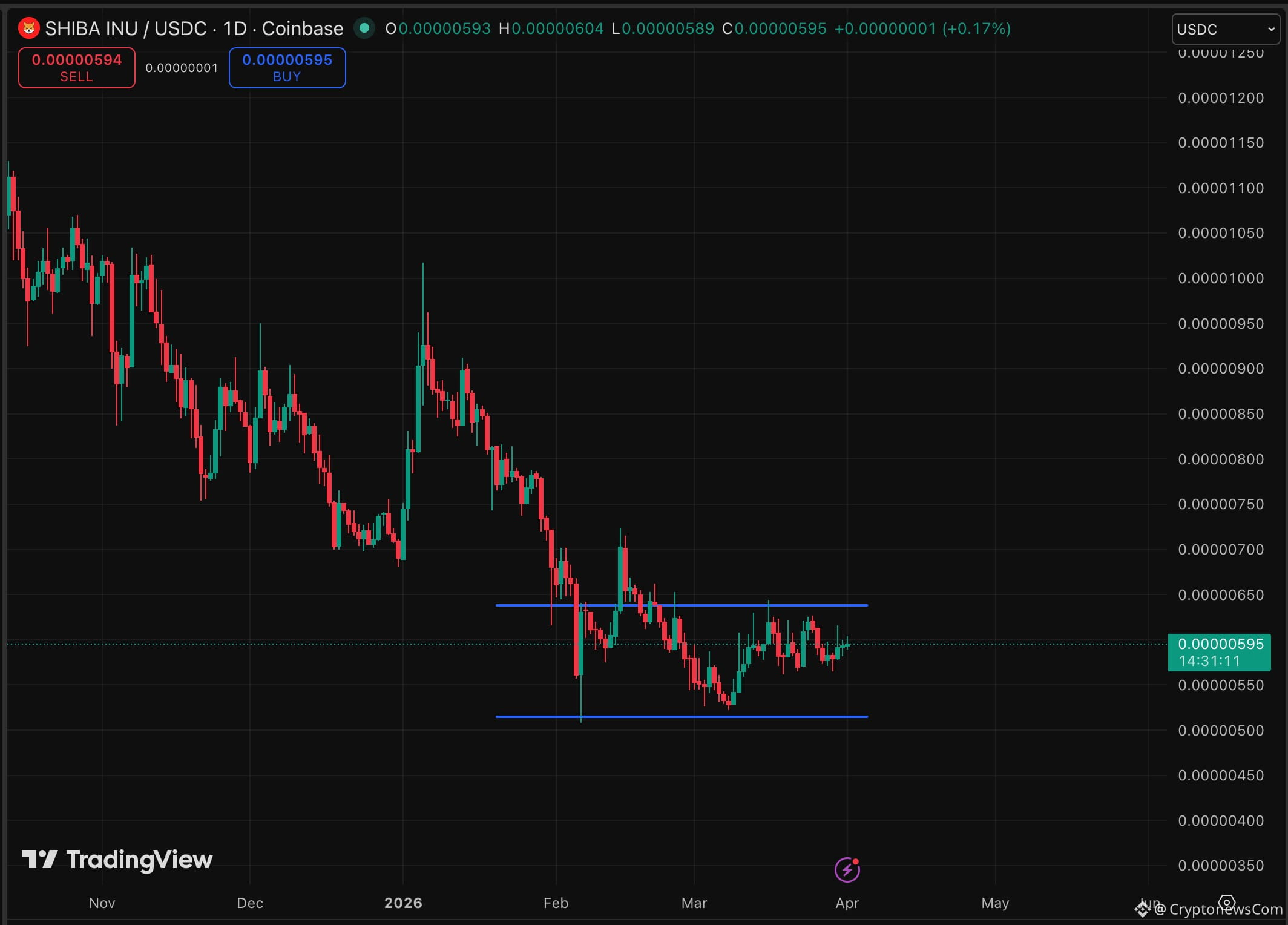 Shiba Inu is consolidating below $0.000006 price level, a line that has flipped from support to resistance, dragging any bullish prediction. 