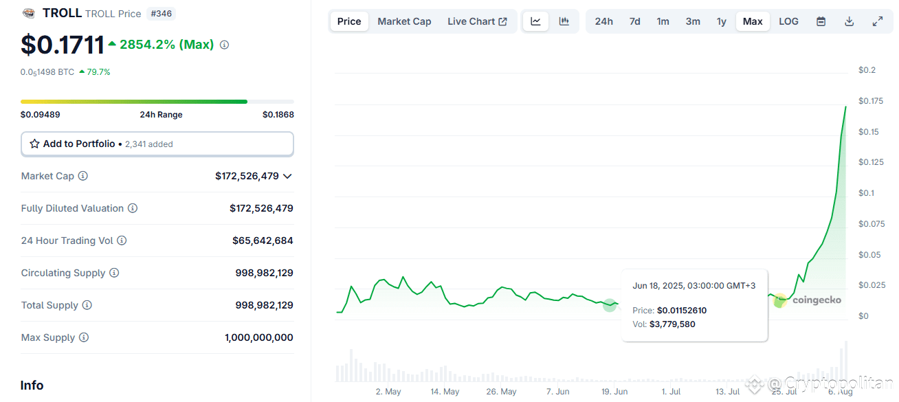 Pump.fun focuses on community tokens, sends TROLL to all-time high.