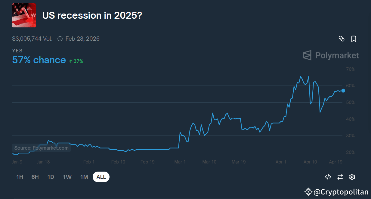 Polymarket panic? US recession bets hit 57%