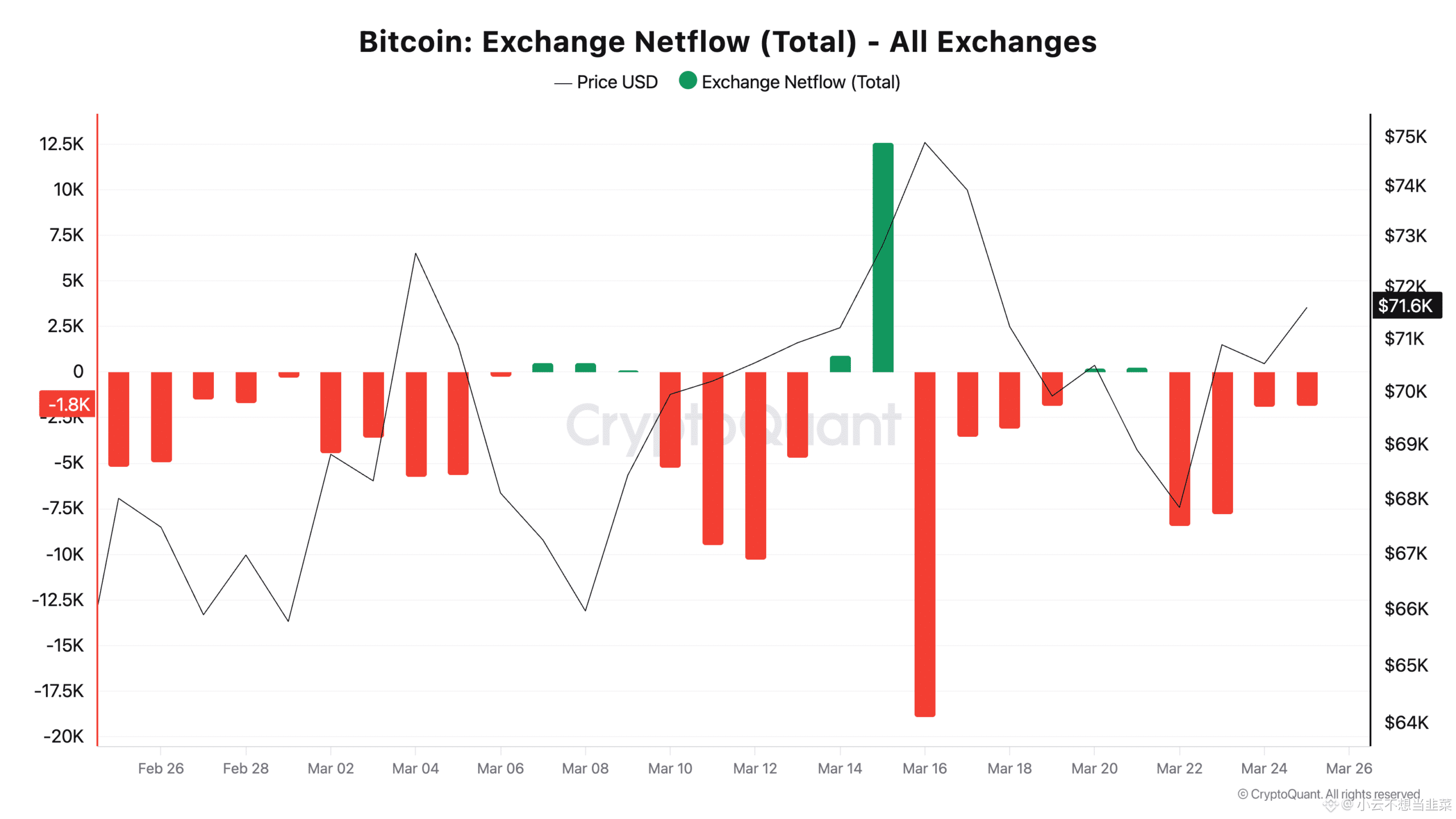 比特币交易所净流量（总计）- 所有交易所