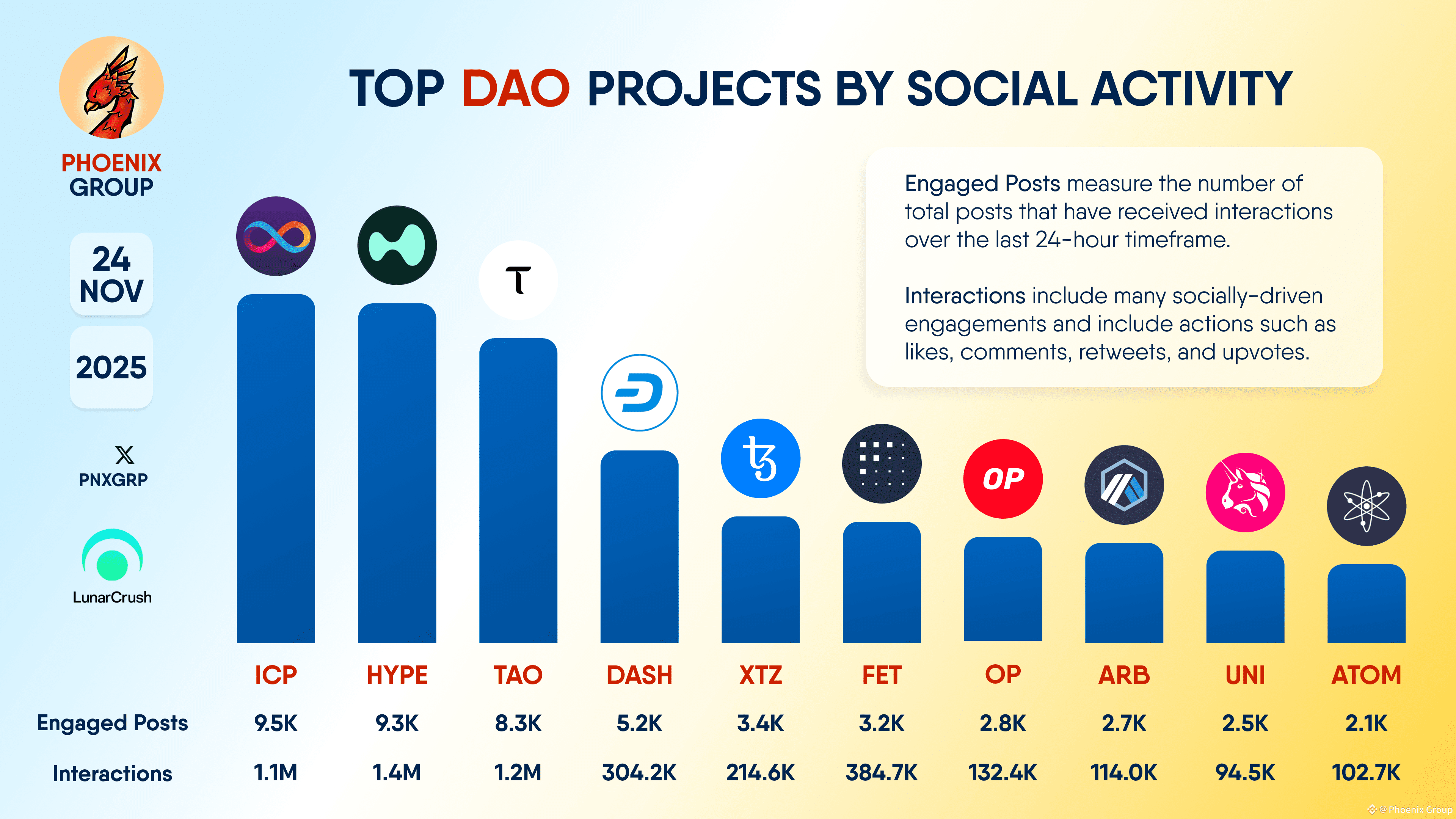 TOP #DAO PROJECTS BY SOCIAL ACTIVITY $ICP $HYPE $TAO $DASH | Phoenix ...
