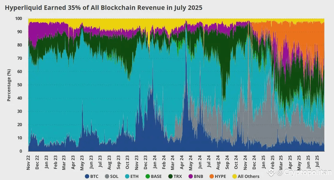 Hyperliquid beats Solana, Ethereum, BNB Chain with 35% of July blockchain revenue