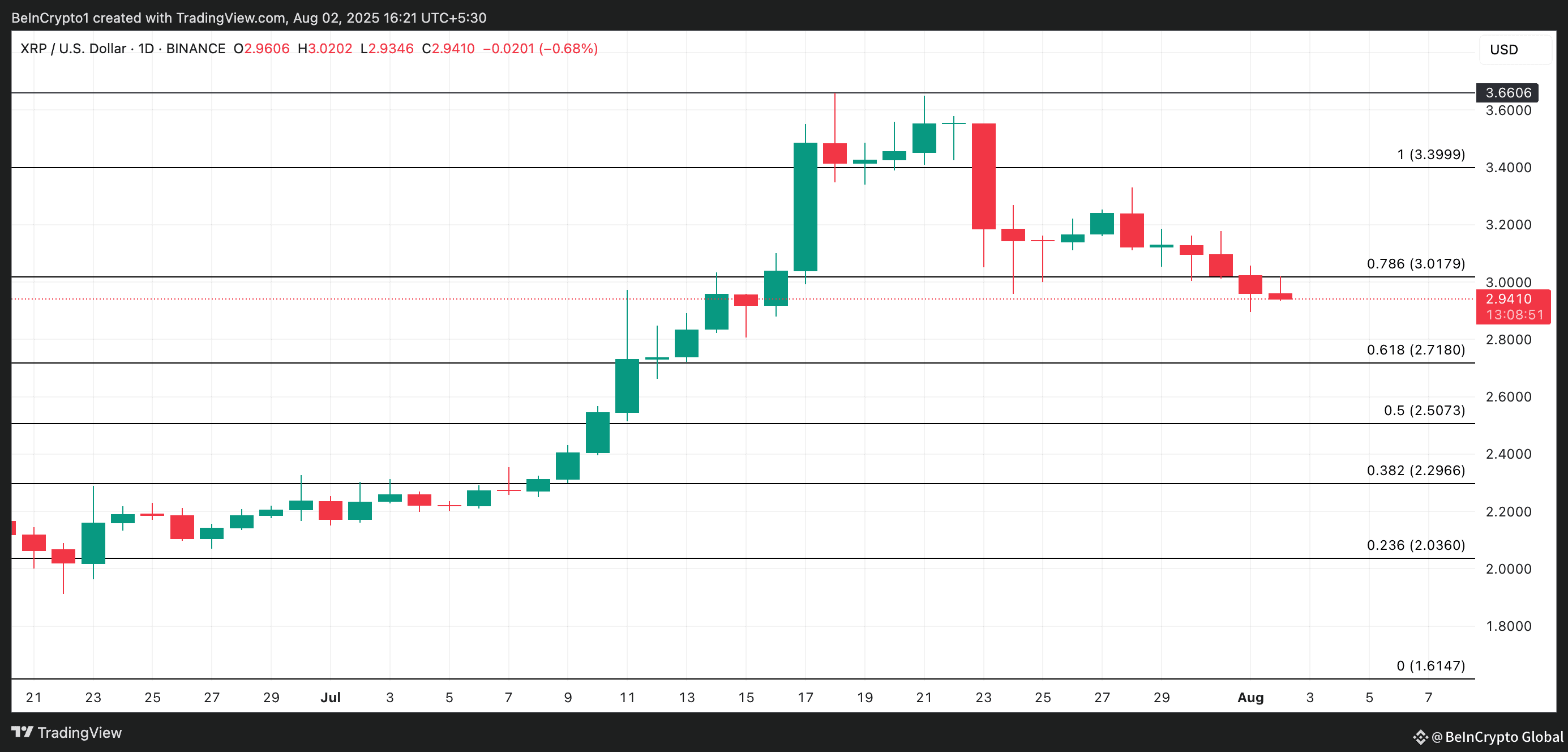 XRP Price Analysis. 
