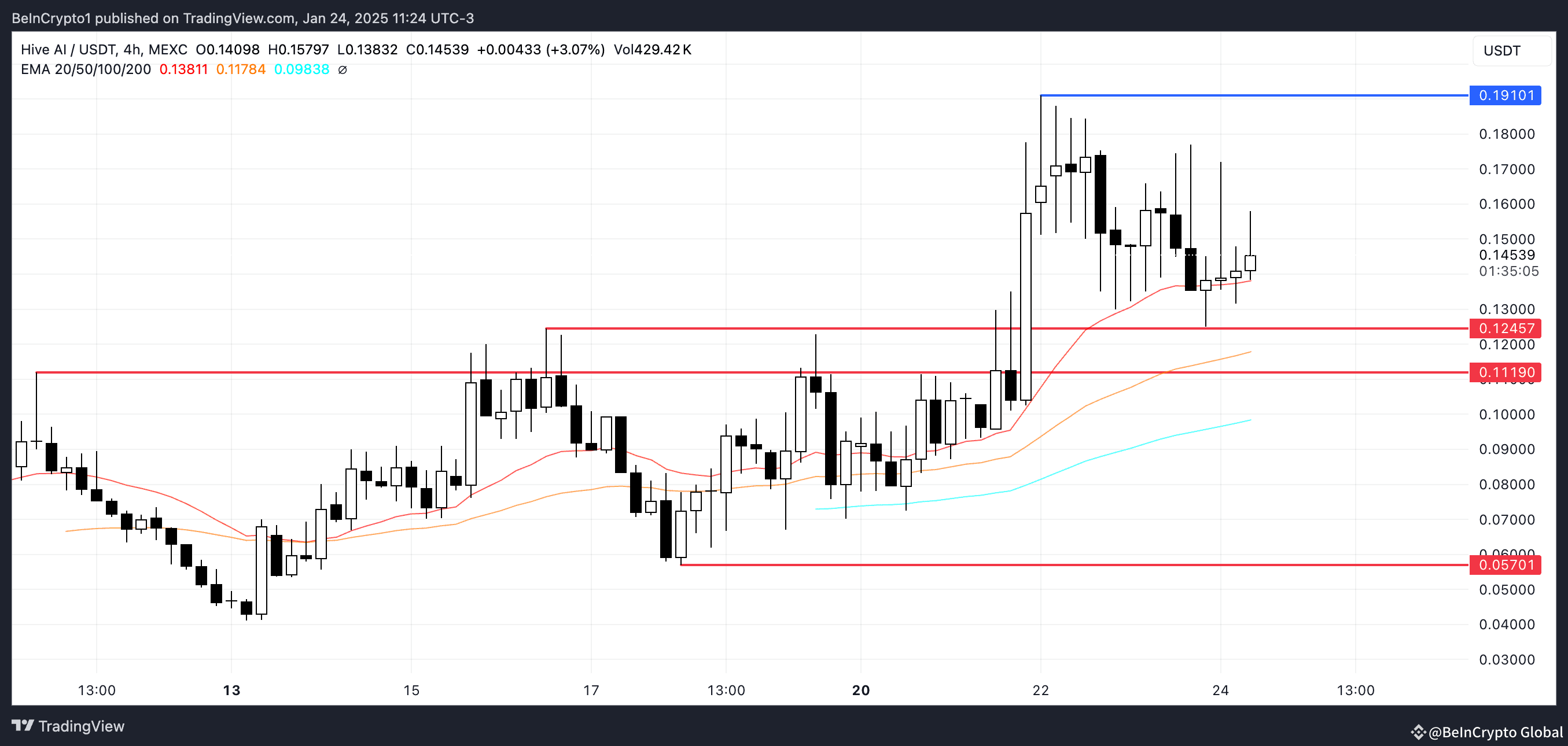 Top 3 Artificial Intelligence (AI) Coins of the Fourth Week of January 2025  | BeInCrypto Global on Binance Square