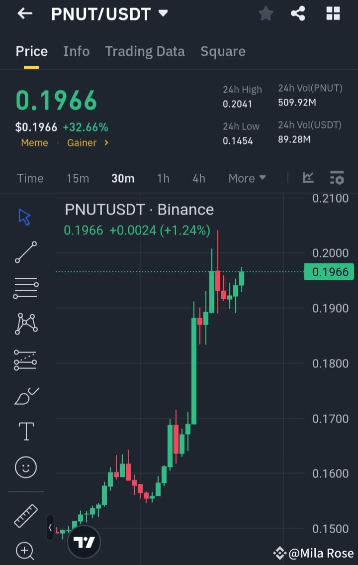 $PNUT /USDT: Cracking the Shell for a Bullish Breakout!🔥 | Mila Rose on ...
