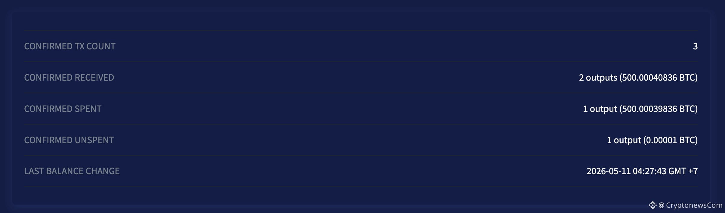 A Bitcoin whale wallet that has been dormant since November 2013 is making huge news as the wallet moved 500 BTC, worth $40 million.