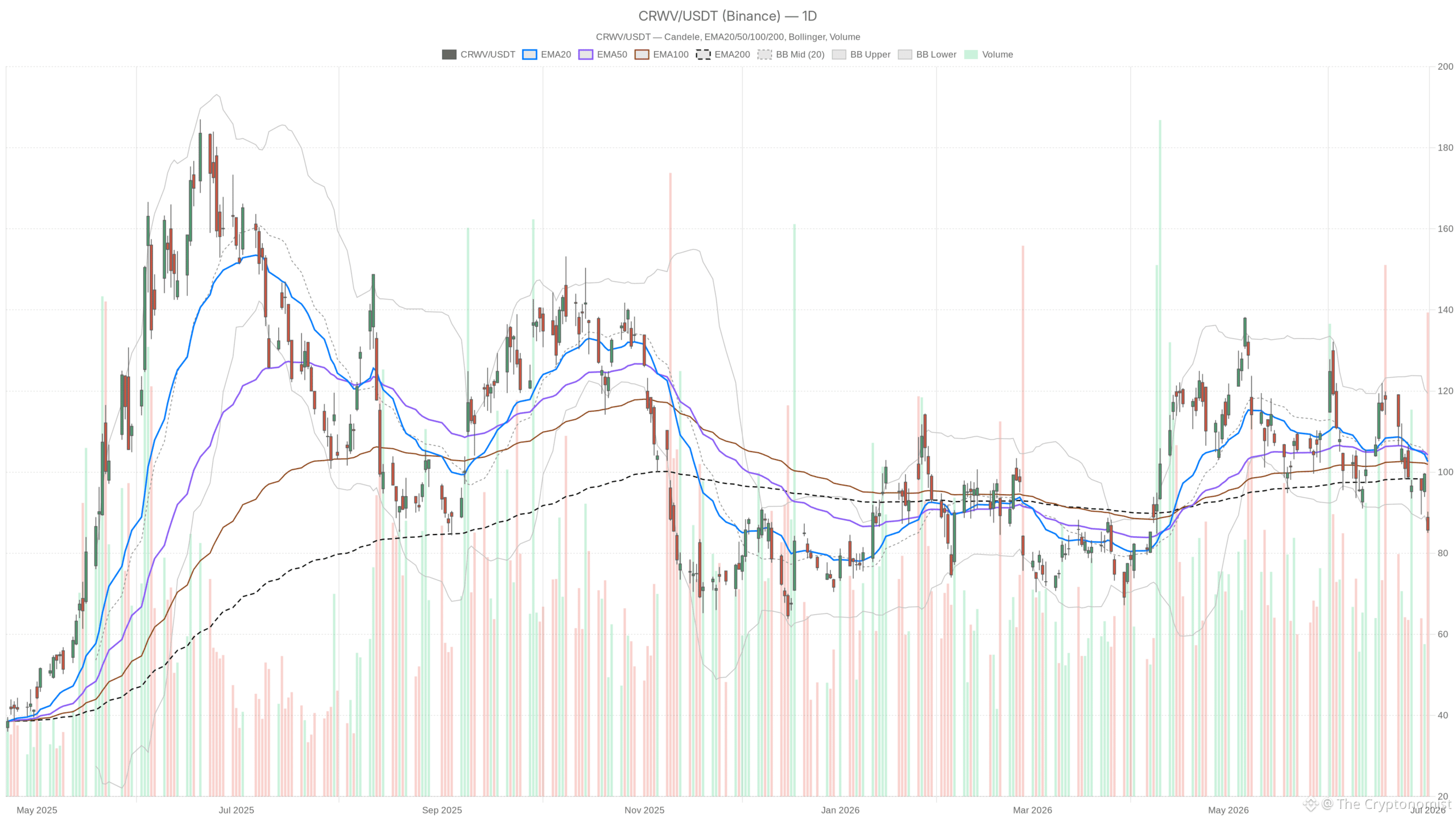 CRWV daily chart with EMA20, EMA50 and volume