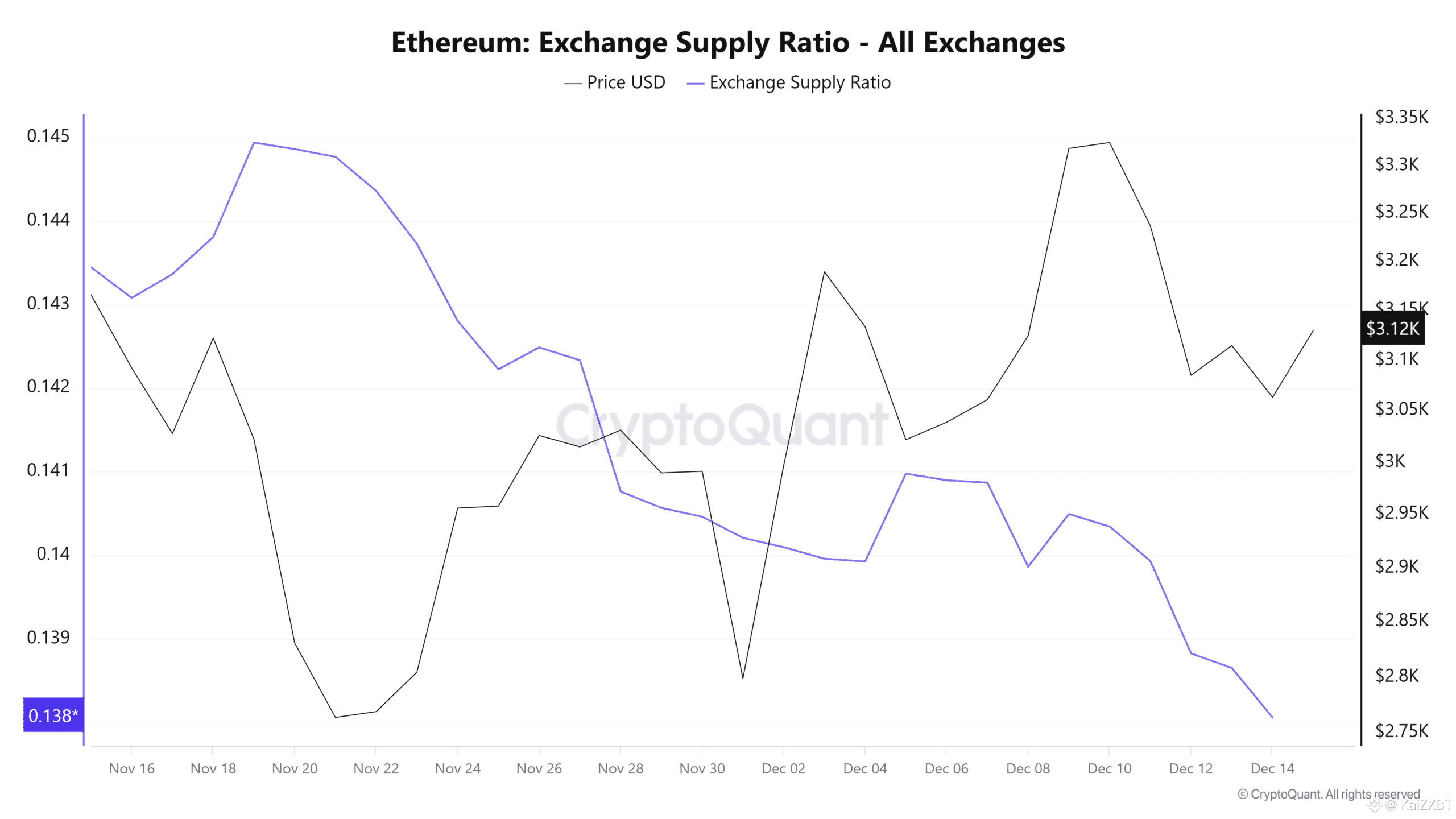Ethereum exchange supply ratio