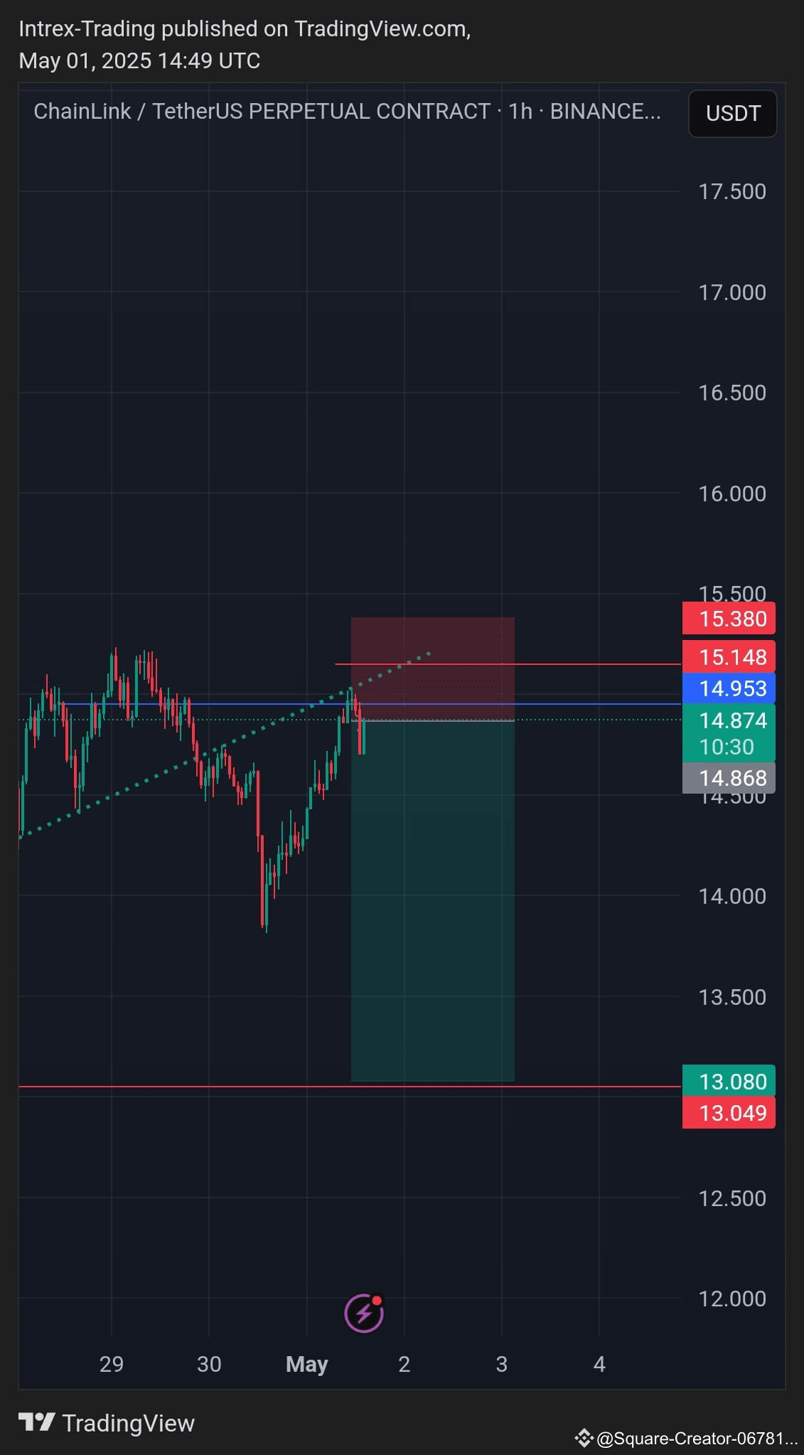 link-usdt-sell-entry-from-the-current-price-in-part-a-m-trader01