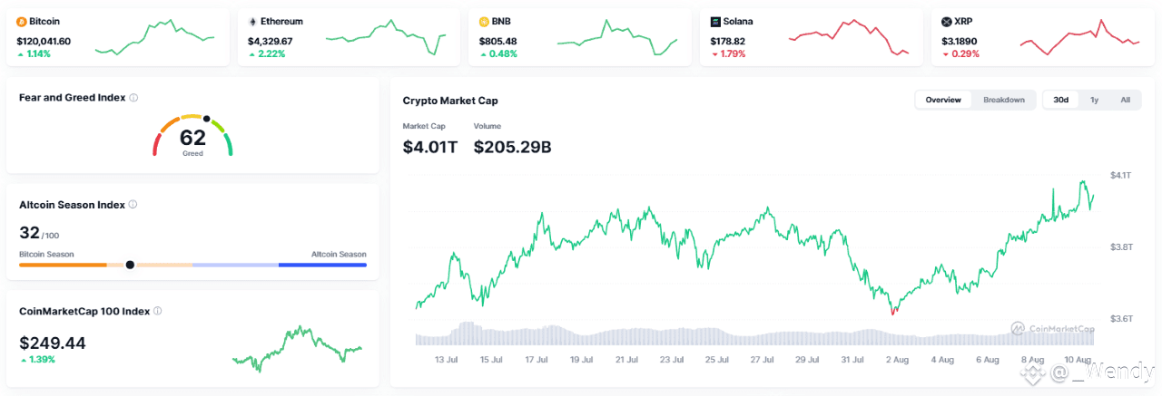 Bitcoin Rally Takes Cryptocurrency Market to $4 Trillion All-Time High