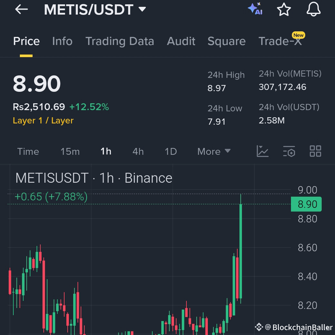 METIS Price has broken previous short-term structure and is |  BlockchainBaller on Binance Square