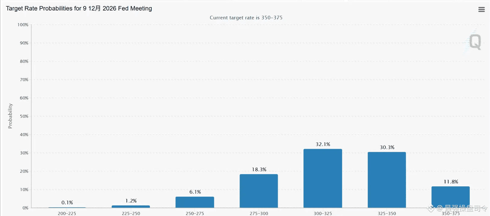 特朗普一句话炸翻市场！2026 降息预期腰斩，加密圈要变天？ 今天币圈最大黑天鹅来自美国！特朗普一句话直接浇灭大放水幻|