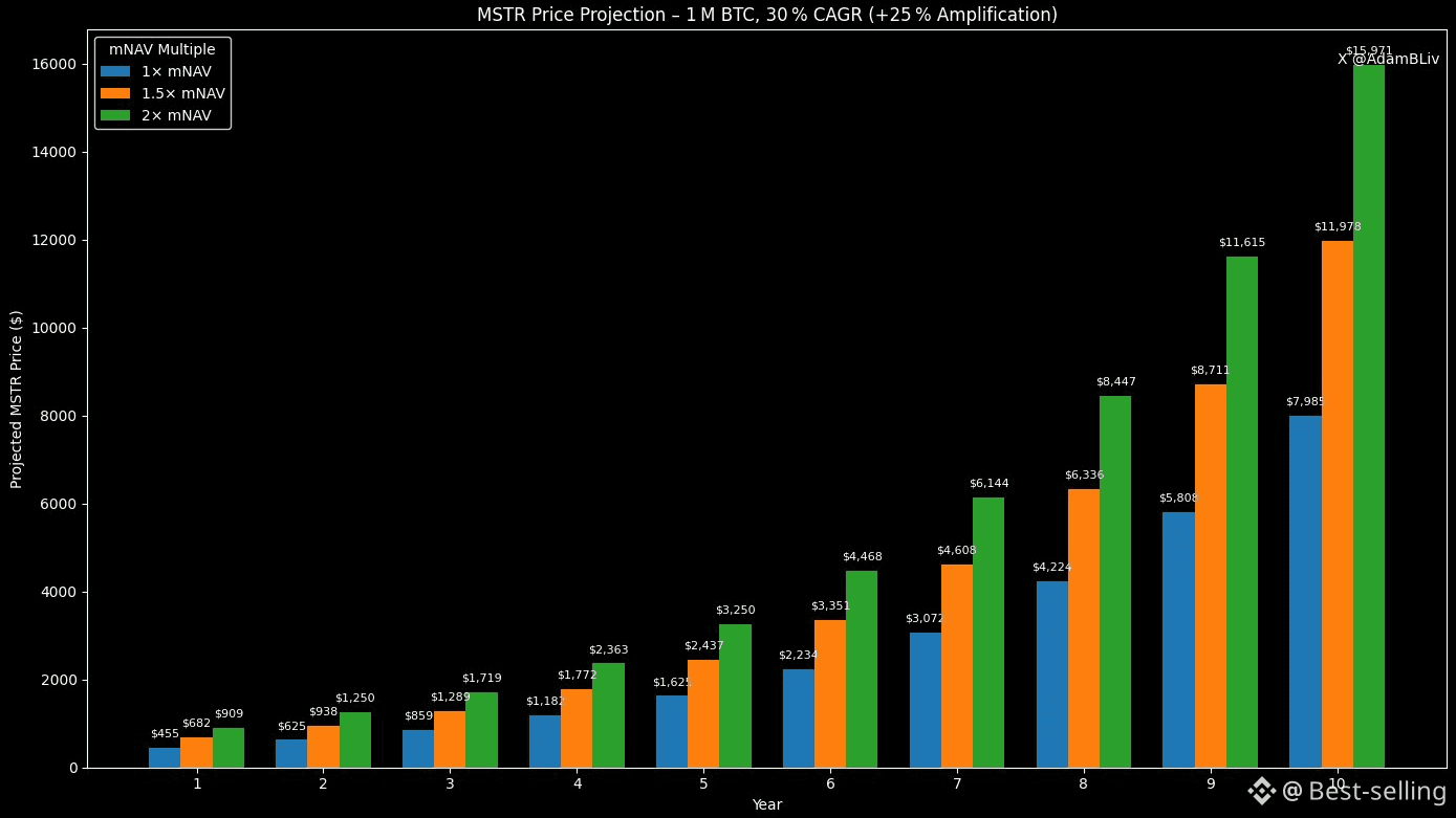 今日最新#mstr 新聞、看法與提要| 幣安廣場
