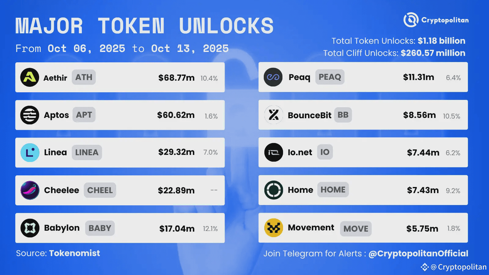 Token unlocks this week: Aethir and Aptos lead $555 million token release  schedule | Cryptopolitan on Binance Square