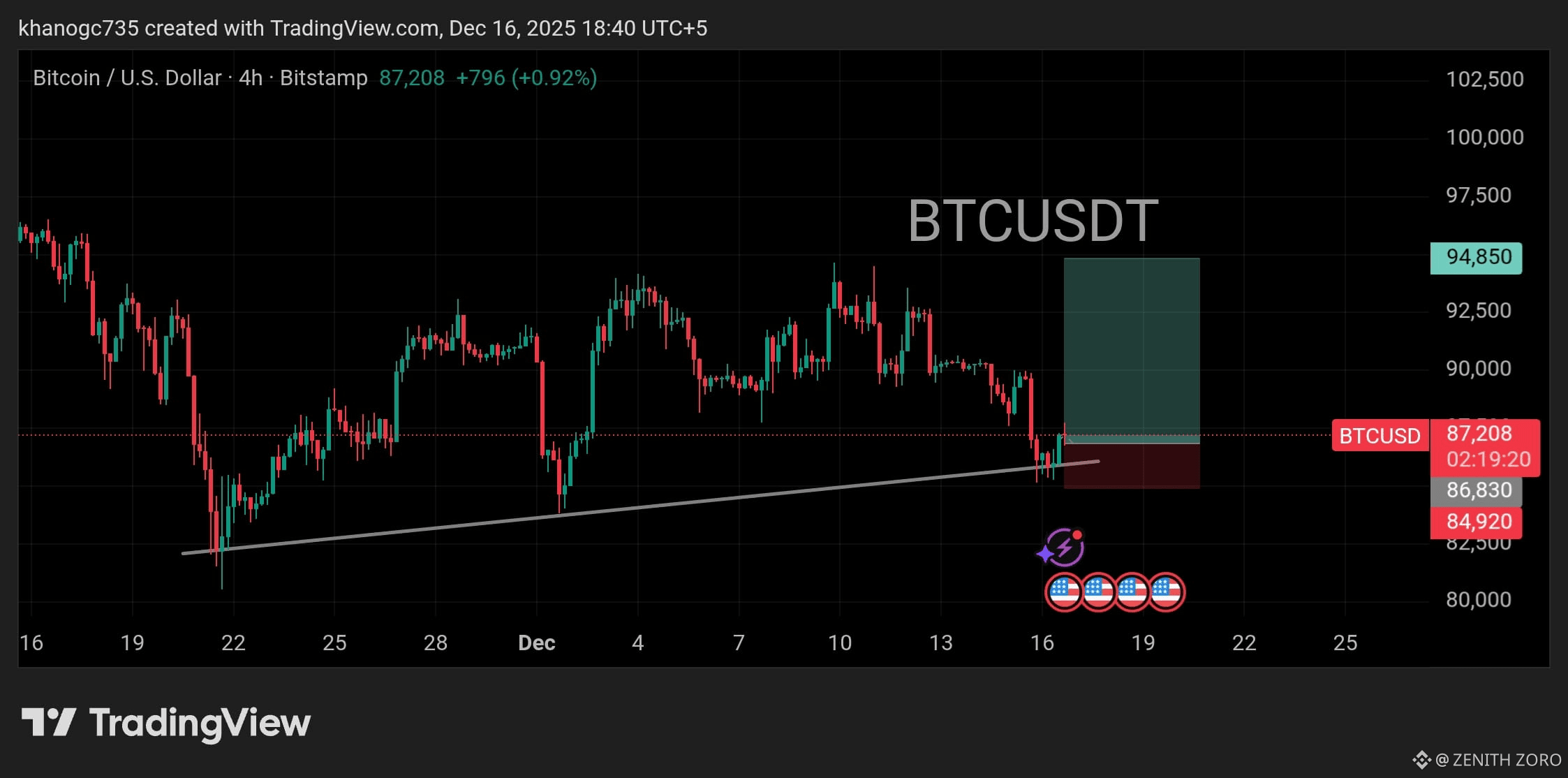 $BTC Update Key Support Under Test On the 2-hour chart, B | ZENITH ZORO ...