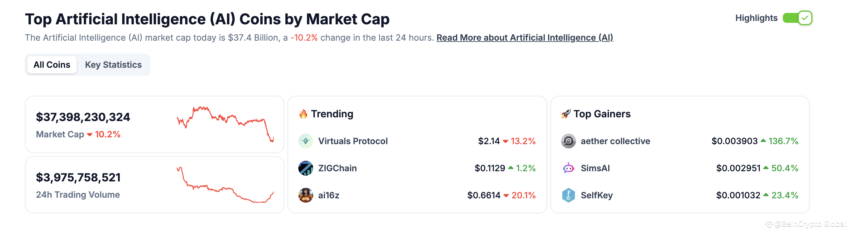 AI Cryptos See Sharp Declines as DeepSeek Disrupts the Industry |  BeInCrypto Global on Binance Square
