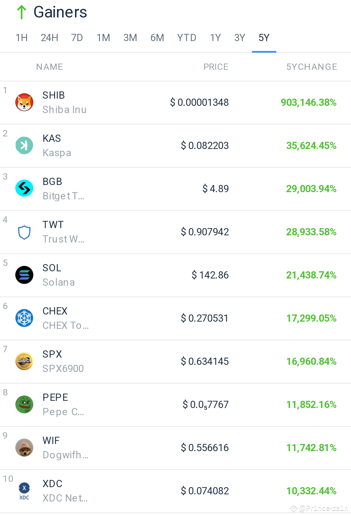 🔥 Top Crypto Gainers of the Last 5 Years! 🚀 If you had | TrendHunter420  on Binance Square