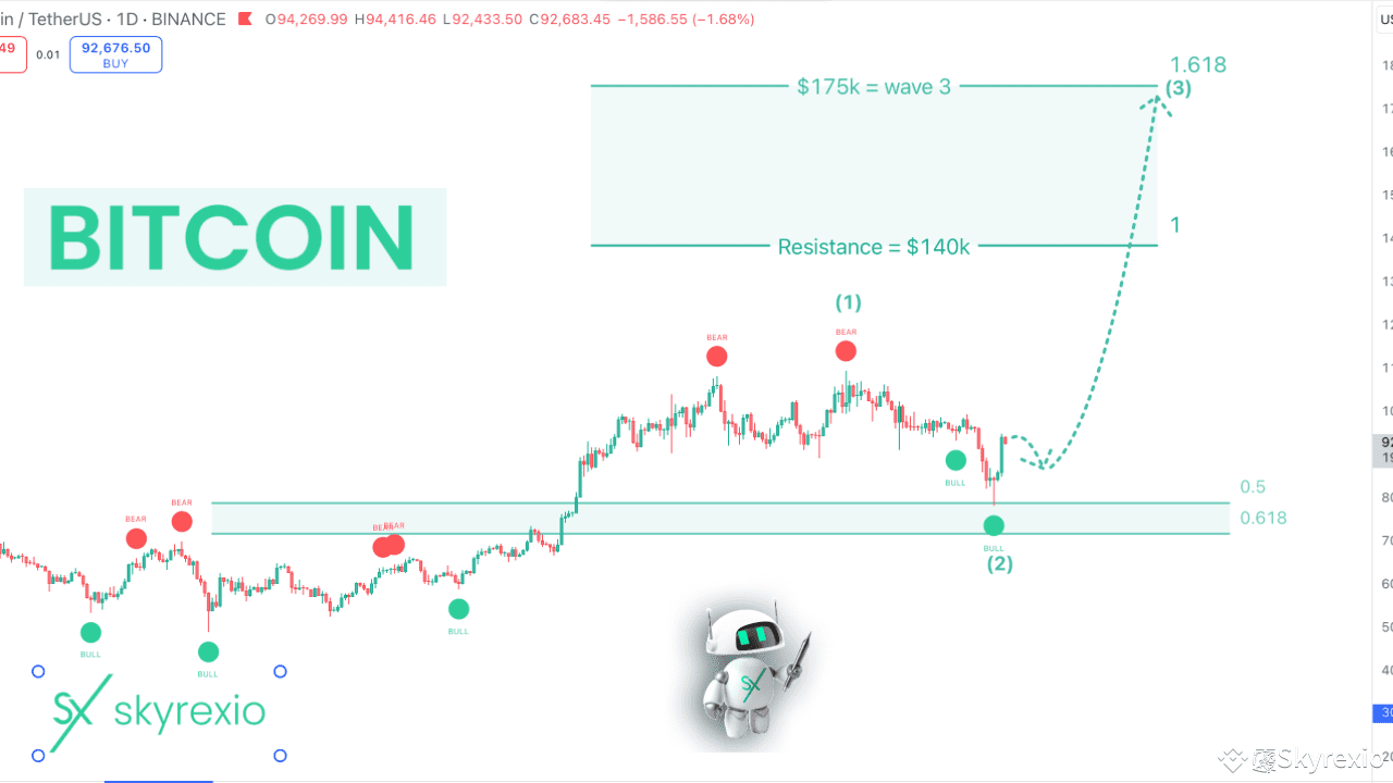 Insane Growth Is Just Beginning For Bitcoin BTC | Skyrexio on Binance Square