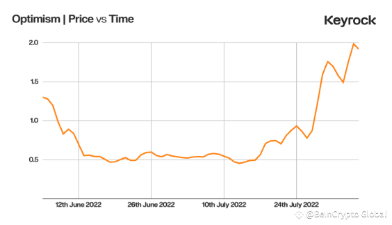 Optimism Price vs. Time. Source: Keyrock Research on Token Unlocks
