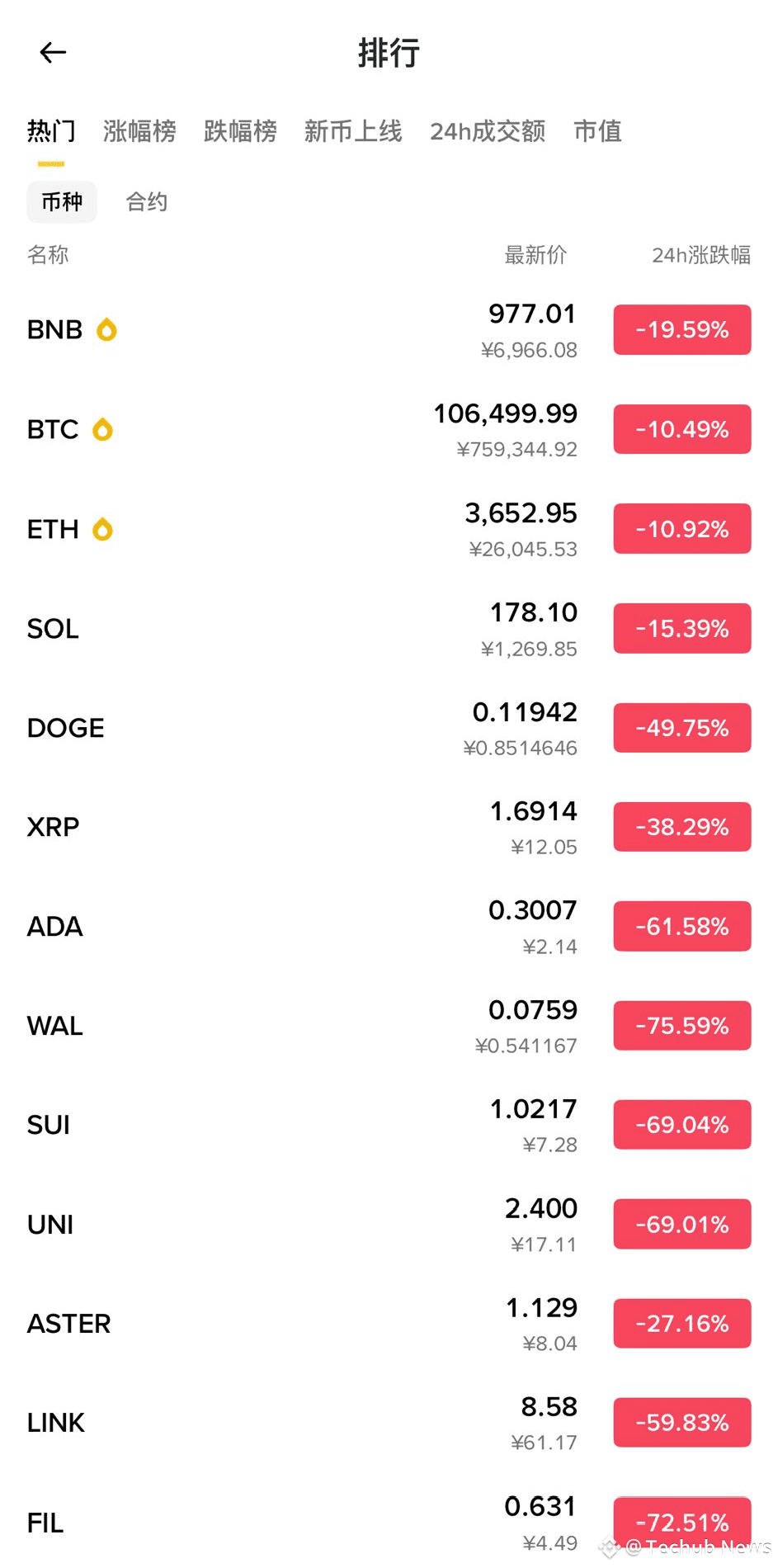 一场加密货币「1011」血洗，有人彻夜难眠，有人一夜清零| Techub News على Binance Square