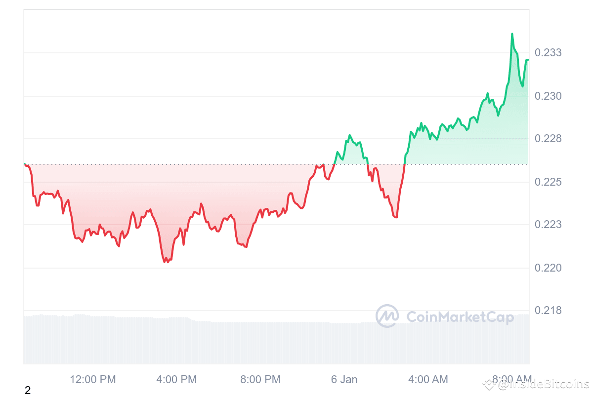 5 Best Cheap Crypto to Buy Now Under 1 Dollar January 6 – Kaia, Ark, Oasis  | InsideBitcoins en Binance Square