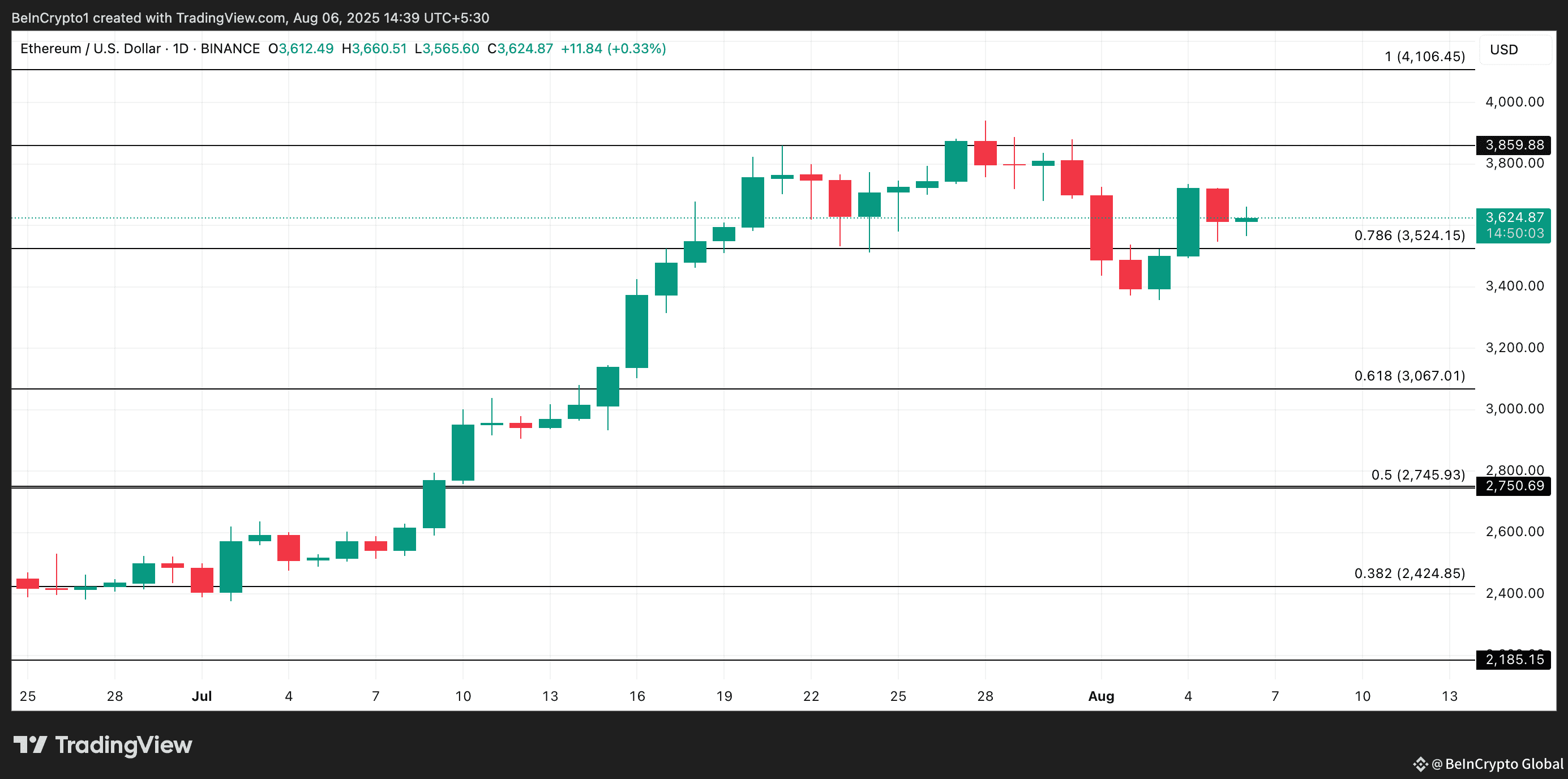 ETH Price Analysis. 