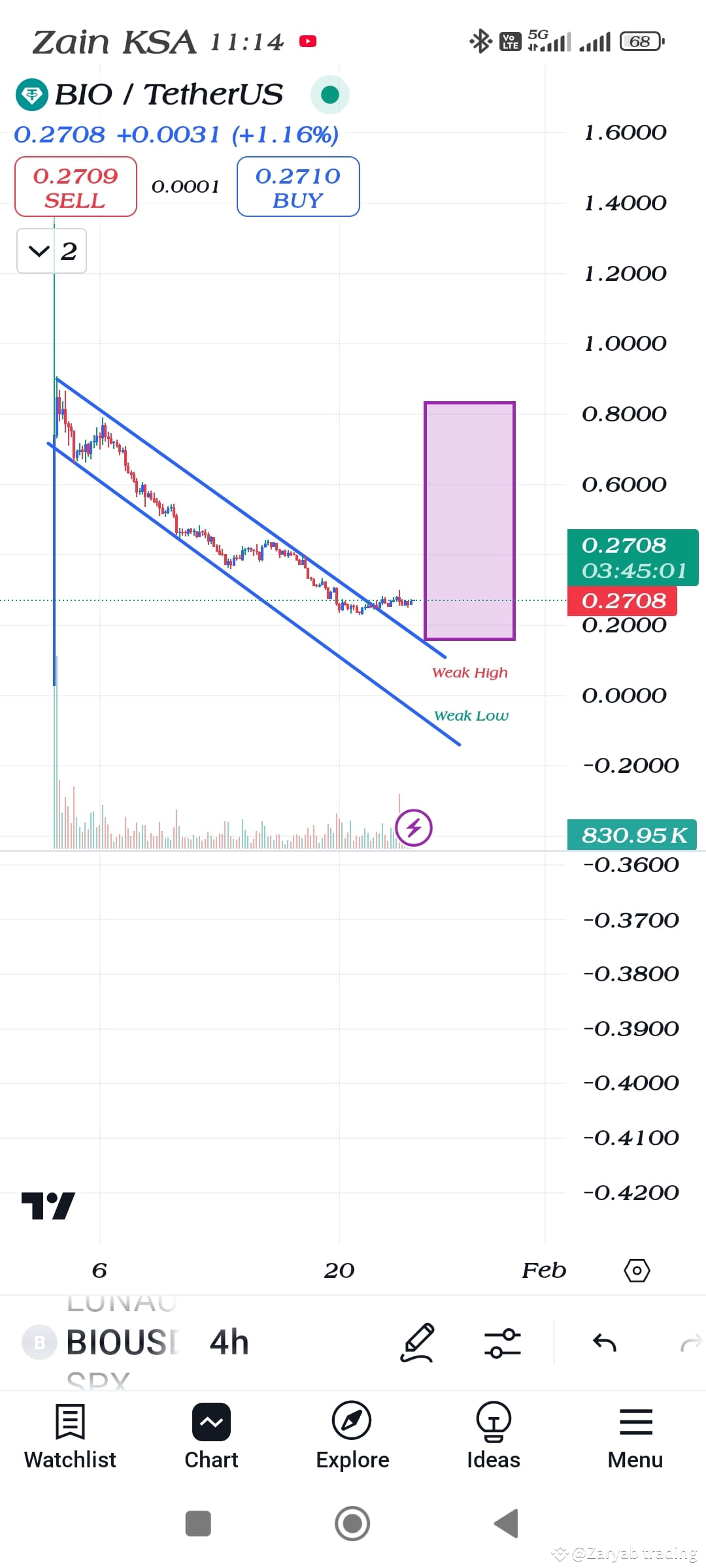 Hallo guys Bio coin hold just 6 Day go to 0.80 my analysis y | Zaryab ...