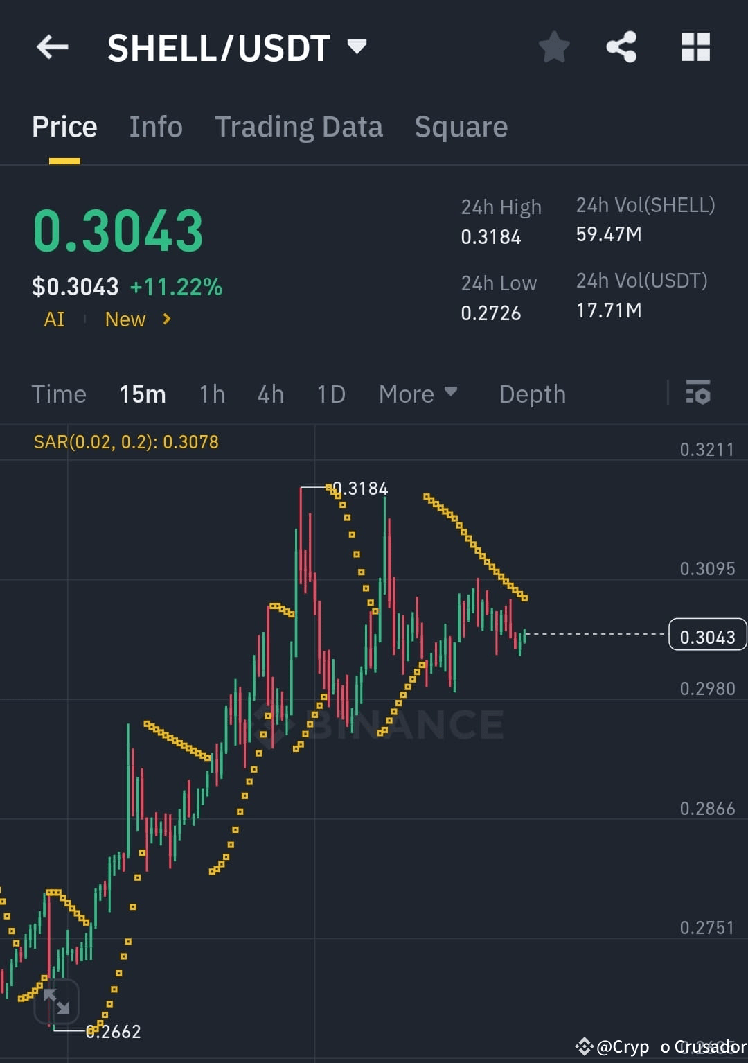 🚀 $SHELL /USDT BREAKOUT OR FAKEOUT? 🔥 SHELL hit $0.3184 | Crypto ...