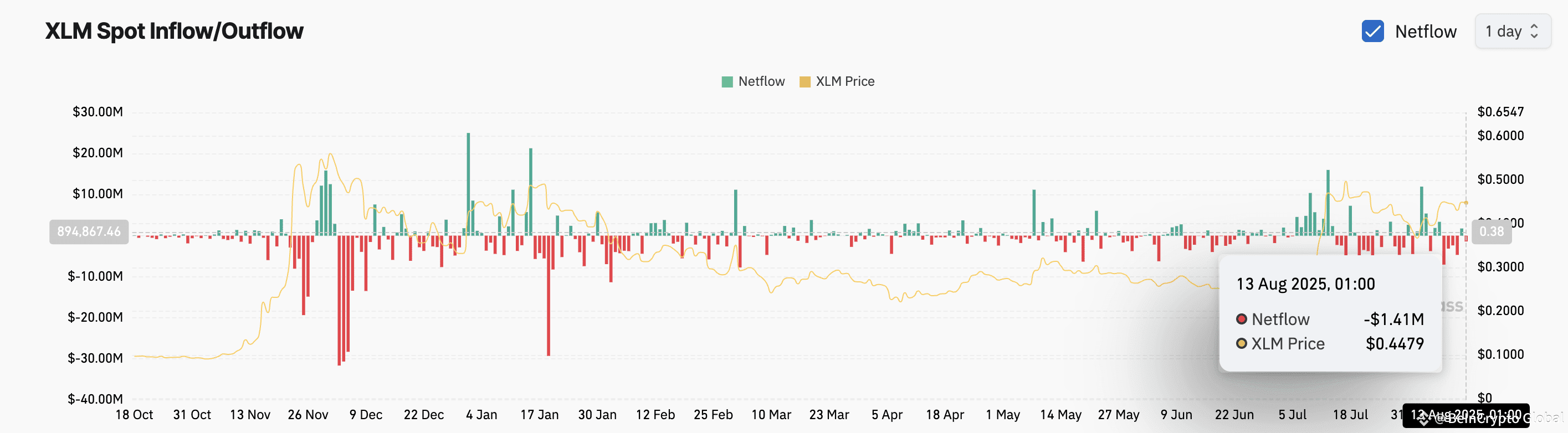 XLM Spot Inflow/Outflow