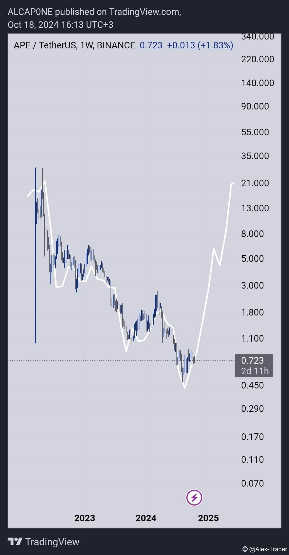 Latest #binanceturns7 News, Opinions and Feed Today | Binance Square