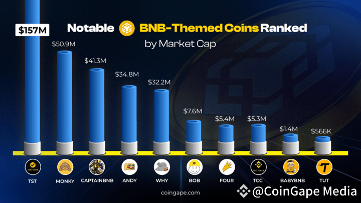 BNB Themed Coin Rankings!! $TST Leading the chart!! | CoinGape Media on ...