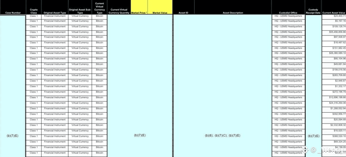 FOIA Response Reveals US Marshals Control Just 29,000 BTC — Where’s the Rest?