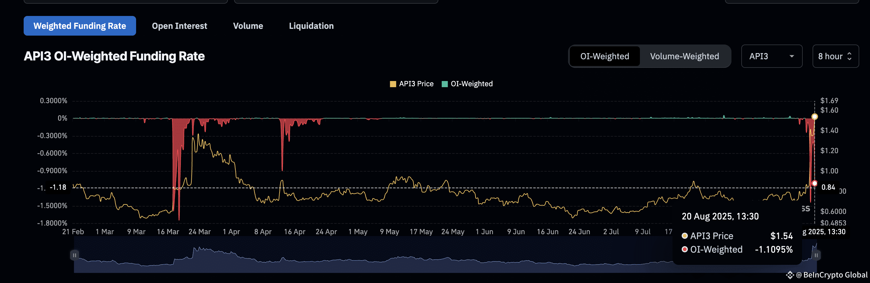 API3 shorts in focus