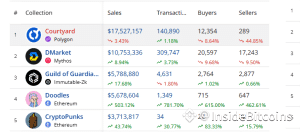 Top selling NFTs this week