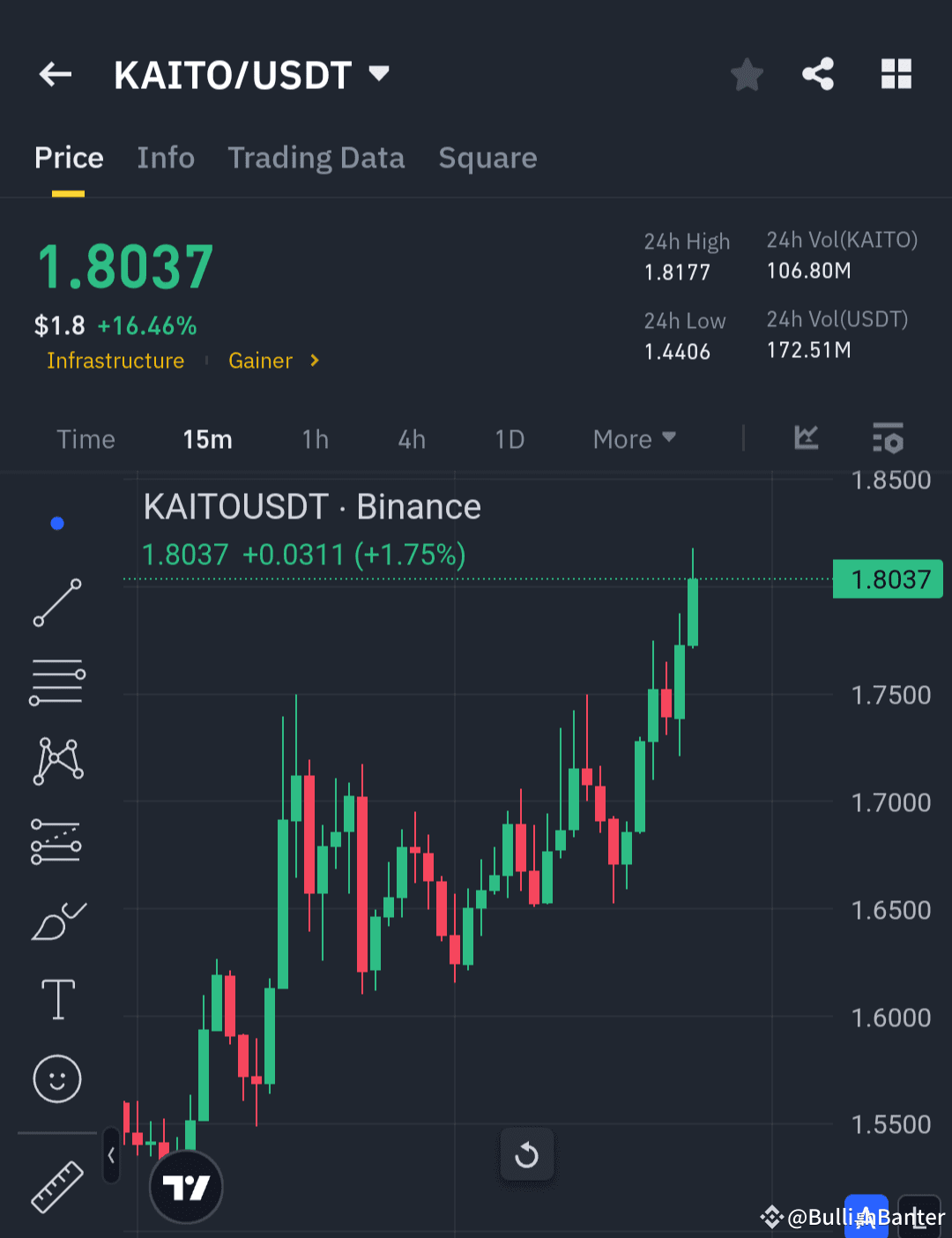 🚨🔥 $KAITO /USDT SURGING – MAJOR BREAKOUT LOADING 🔥🚨 📌 | BullishBanter  on Binance Square