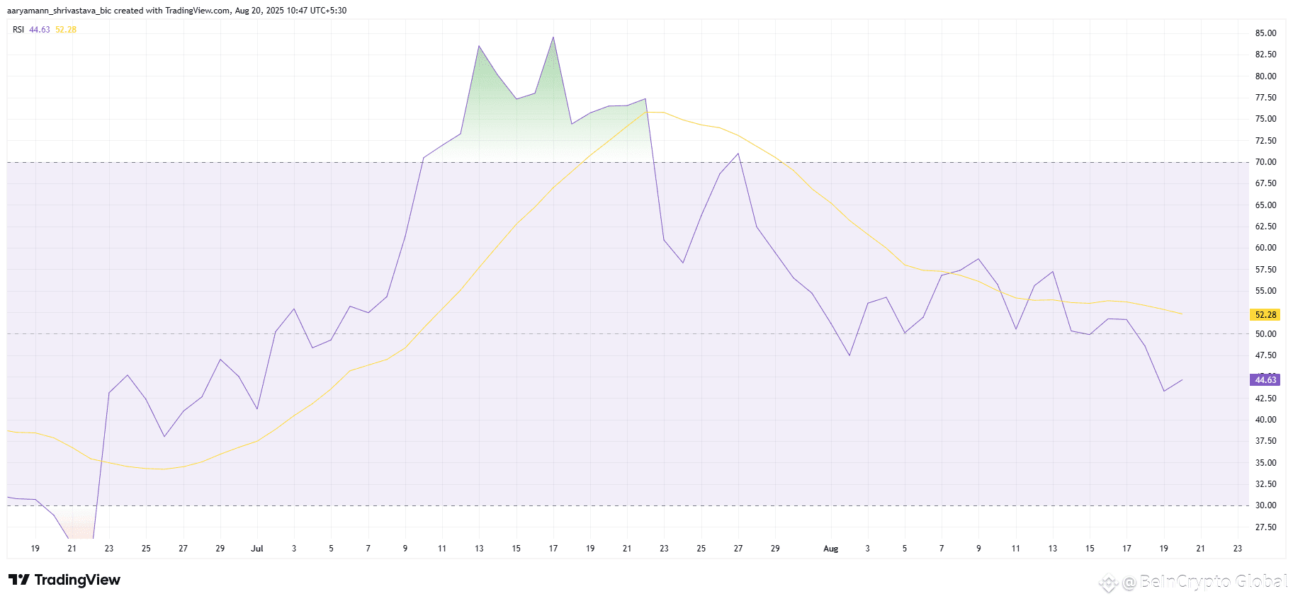 HBAR RSI