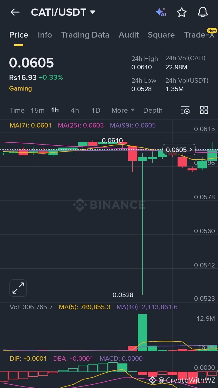 Latest #cati News, Opinions and Feed Today | Binance Square