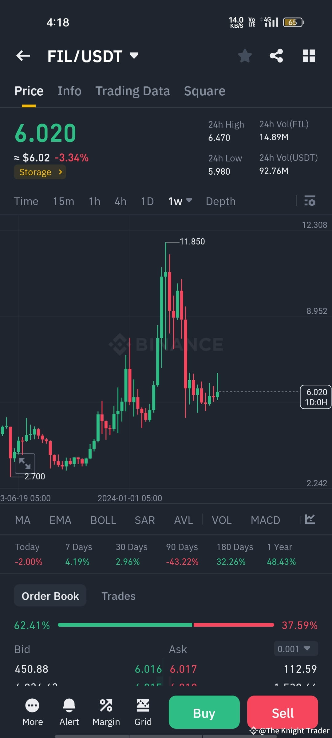 Spot Signal Fil/Usdt $FIL Buy Between :5.80 / 6.00 Target | The Knight ...