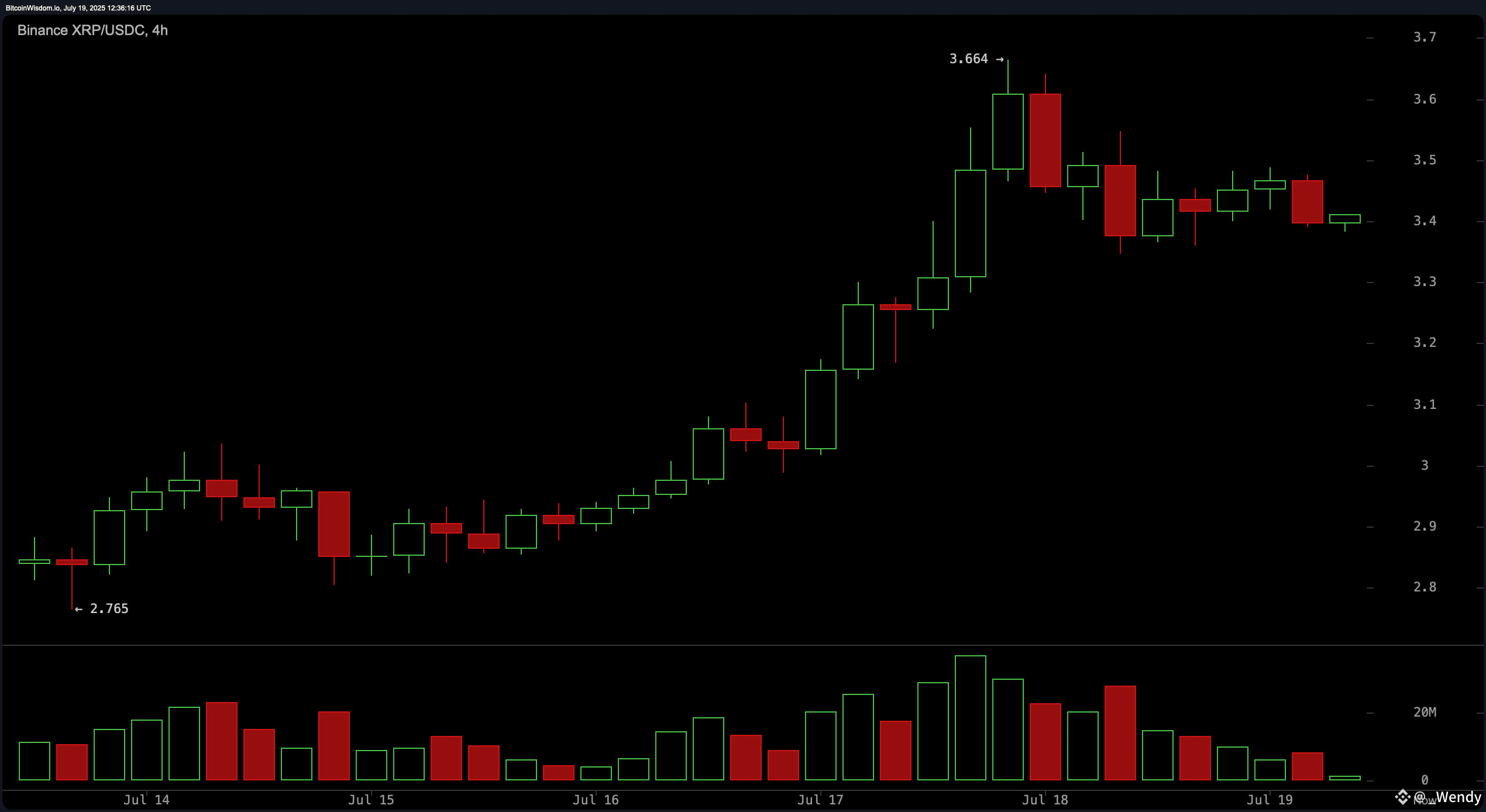 XRP Price Watch: $3.66 Rejection Sparks Short-Term Caution