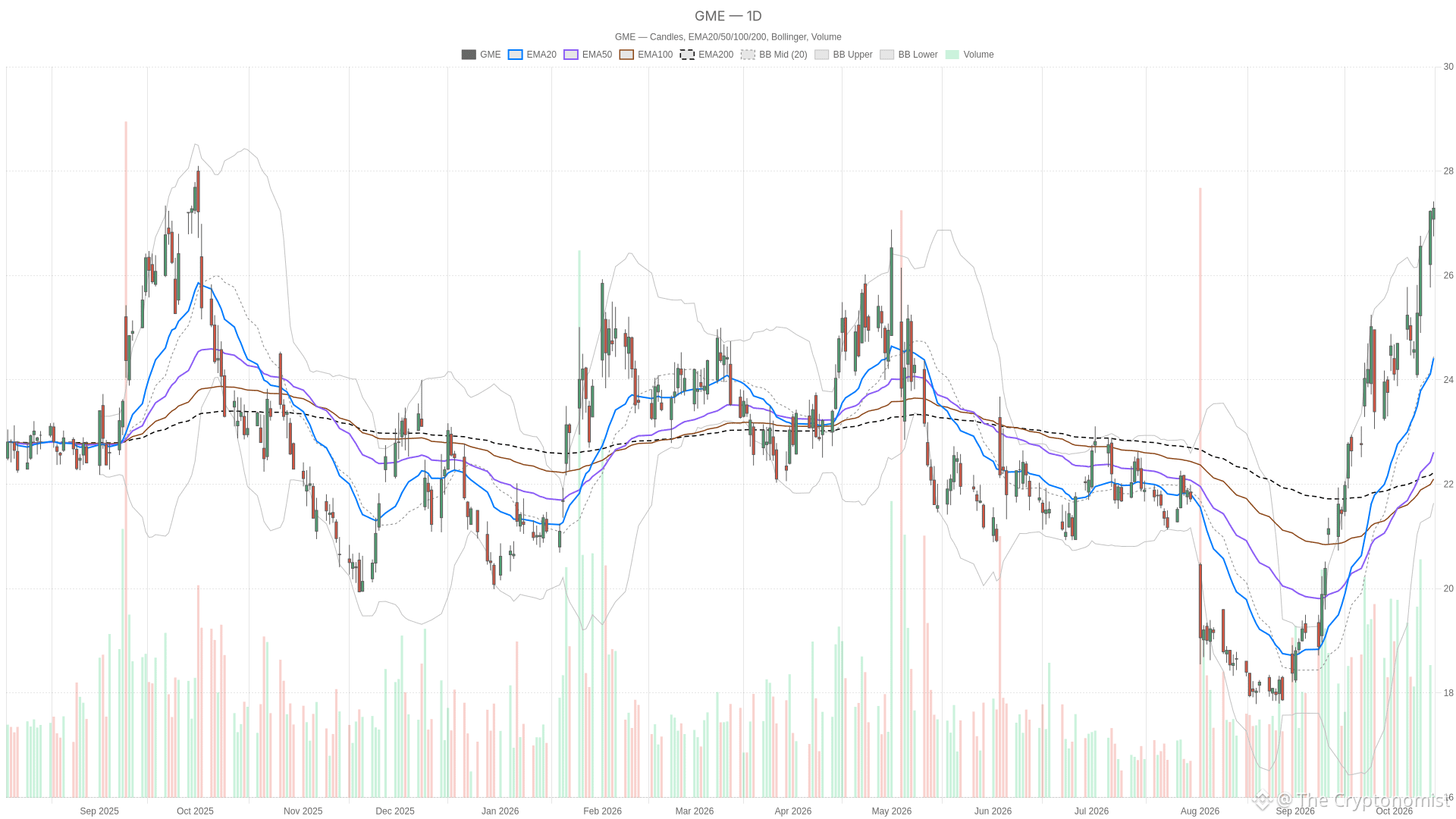 GME daily chart with EMA20, EMA50 and volume