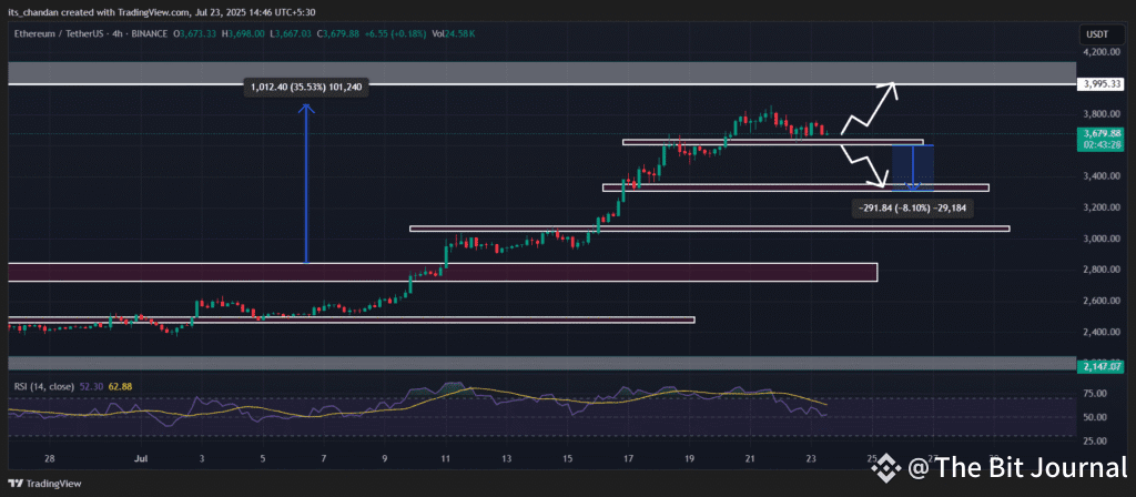 ETH support level